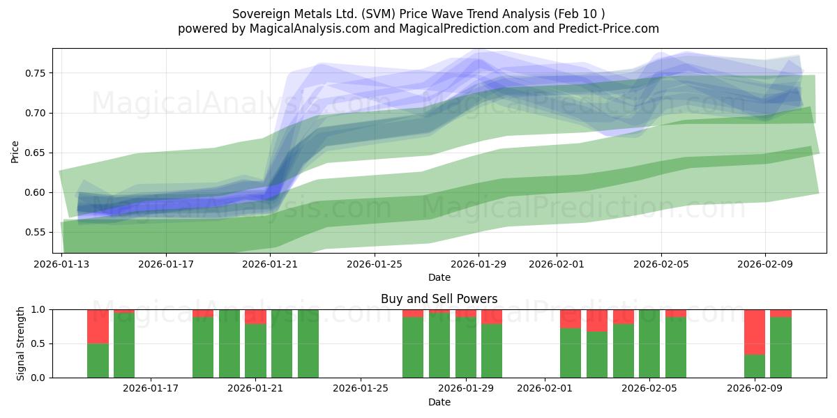  Sovereign Metals Ltd. (SVM) Support and Resistance area (09 Feb) 