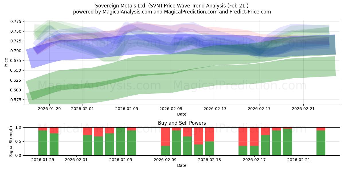  Sovereign Metals Ltd. (SVM) Support and Resistance area (20 Feb) 
