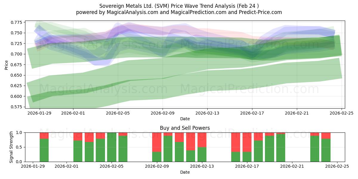  Sovereign Metals Ltd. (SVM) Support and Resistance area (23 Feb) 