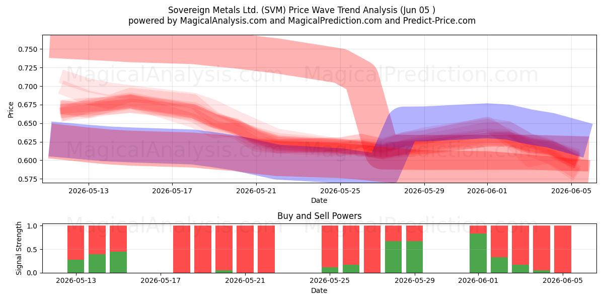  Sovereign Metals Ltd. (SVM) Support and Resistance area (02 Jun) 