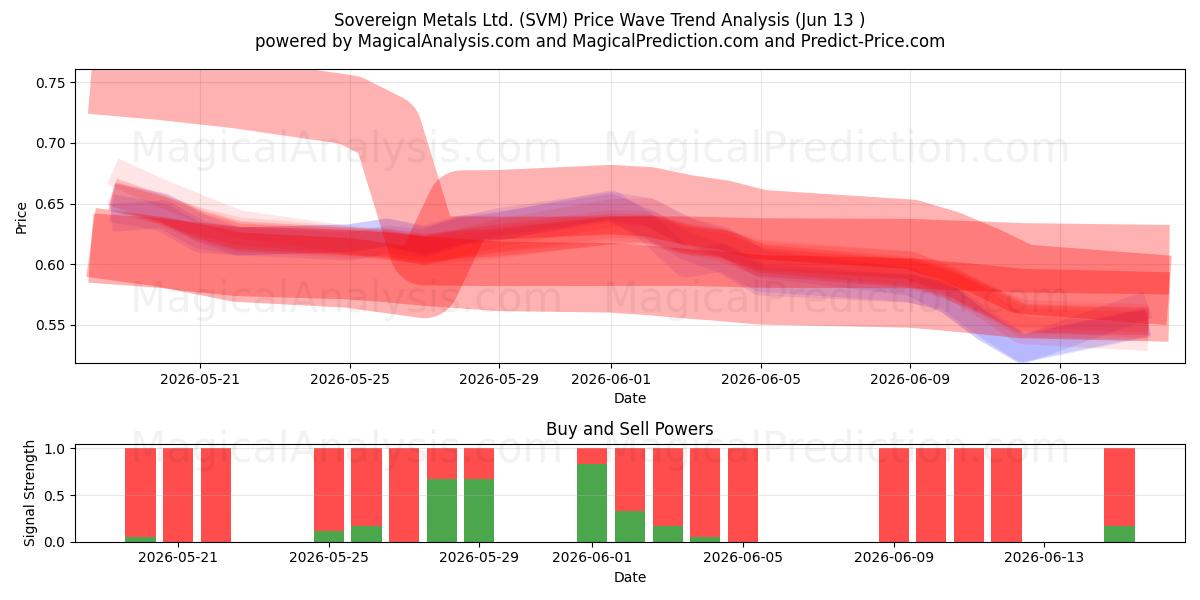  Sovereign Metals Ltd. (SVM) Support and Resistance area (09 Jun) 
