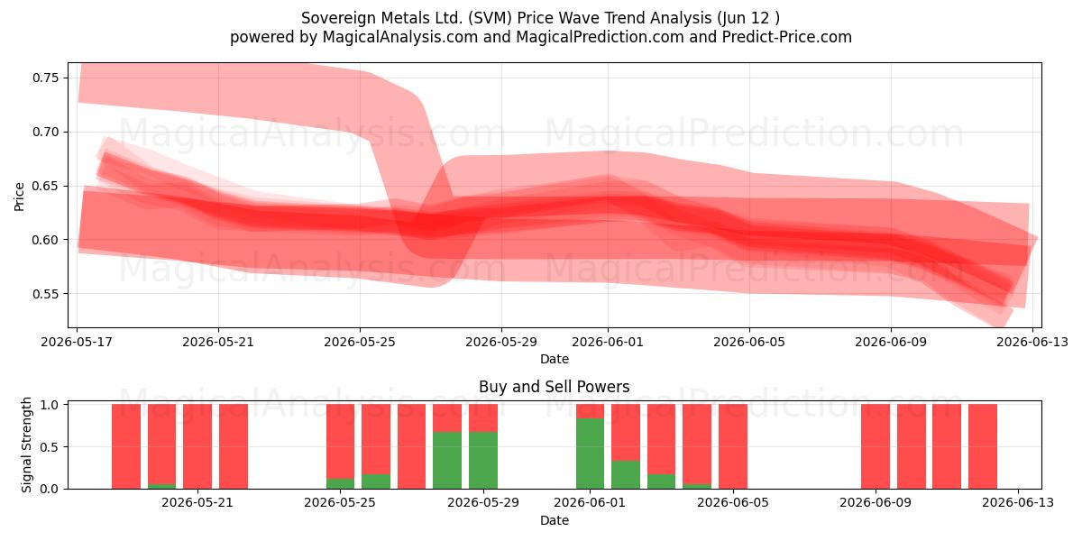  Sovereign Metals Ltd. (SVM) Support and Resistance area (11 Jun) 