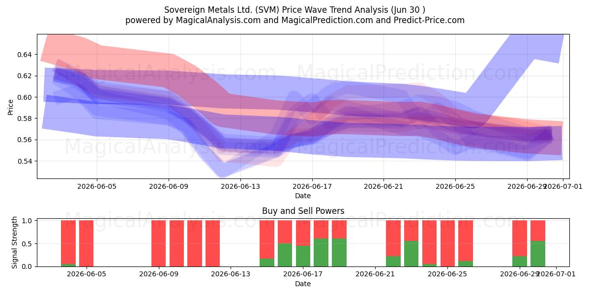  Sovereign Metals Ltd. (SVM) Support and Resistance area (29 Jun) 