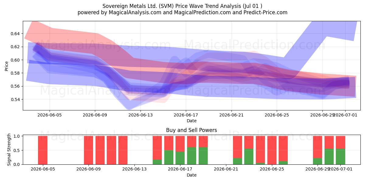  Sovereign Metals Ltd. (SVM) Support and Resistance area (30 Jun) 
