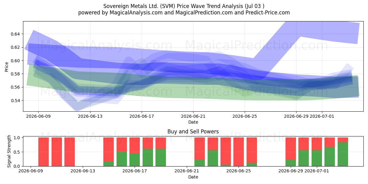  Sovereign Metals Ltd. (SVM) Support and Resistance area (02 Jul) 