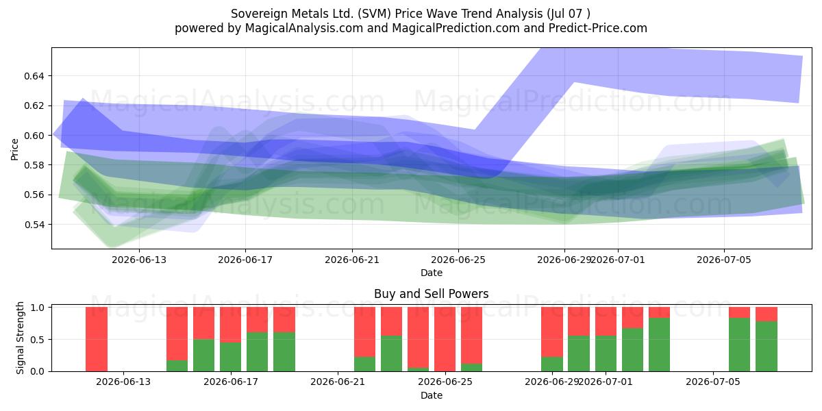  Sovereign Metals Ltd. (SVM) Support and Resistance area (06 Jul) 