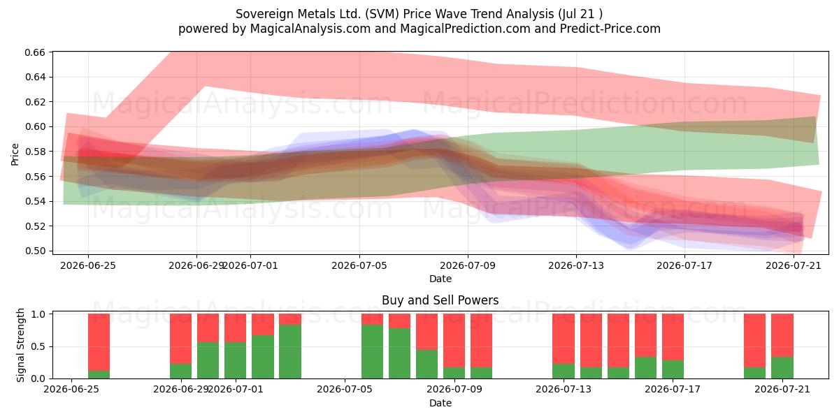  Sovereign Metals Ltd. (SVM) Support and Resistance area (17 Jul) 