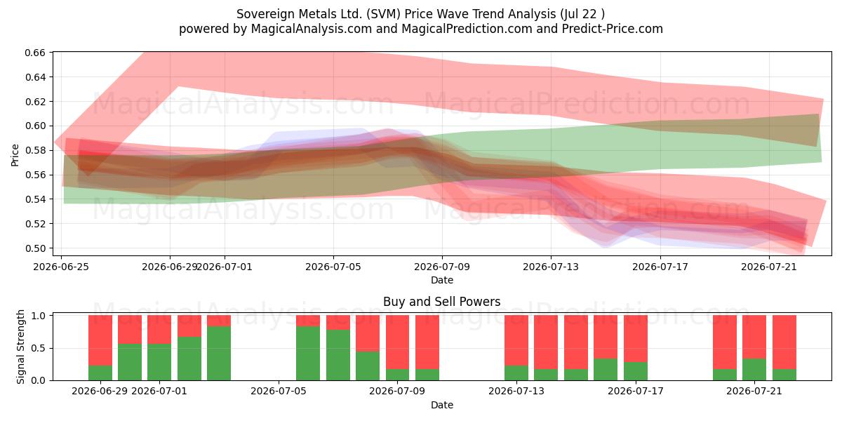  Sovereign Metals Ltd. (SVM) Support and Resistance area (21 Jul) 