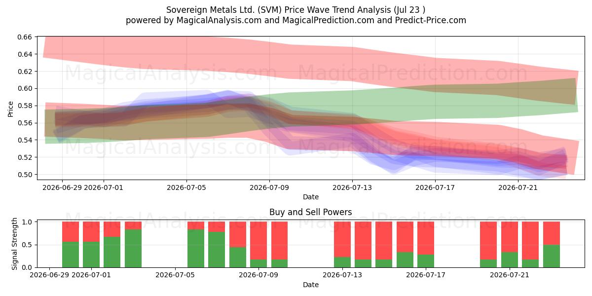  Sovereign Metals Ltd. (SVM) Support and Resistance area (22 Jul) 