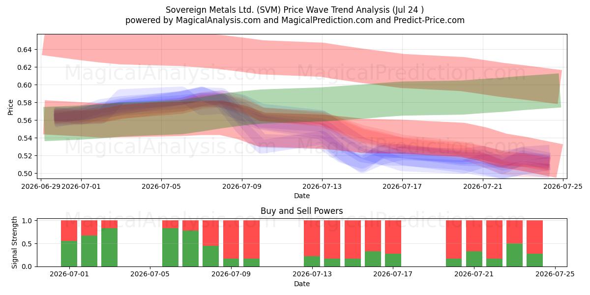  Sovereign Metals Ltd. (SVM) Support and Resistance area (23 Jul) 
