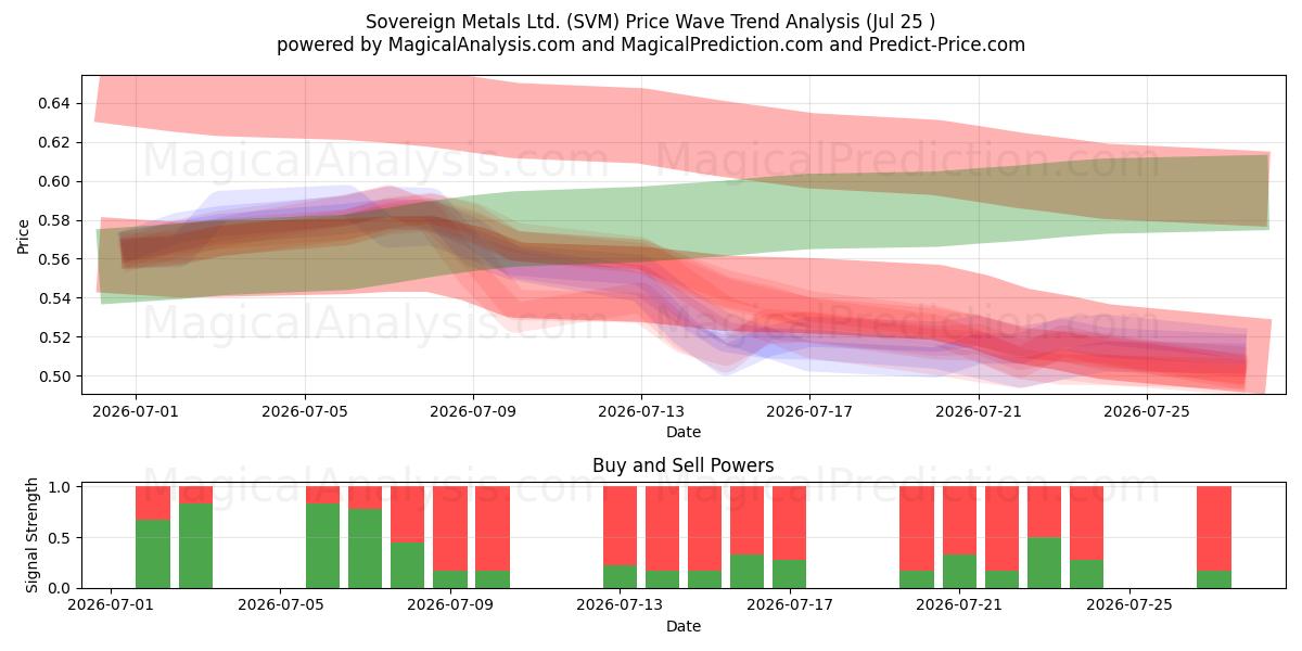  Sovereign Metals Ltd. (SVM) Support and Resistance area (24 Jul) 