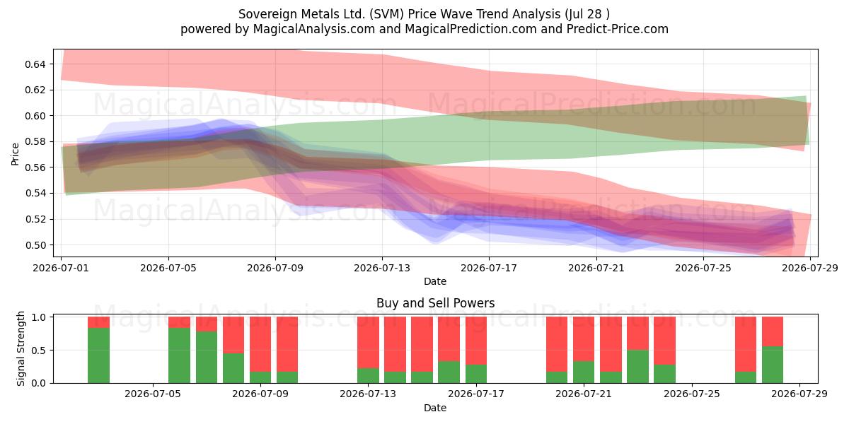  Sovereign Metals Ltd. (SVM) Support and Resistance area (27 Jul) 