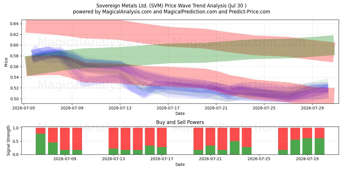  Sovereign Metals Ltd. (SVM) Support and Resistance area (29 Jul) 