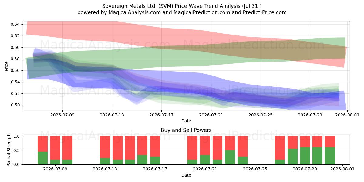  Sovereign Metals Ltd. (SVM) Support and Resistance area (30 Jul) 