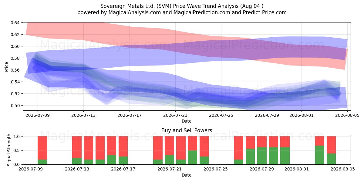  Sovereign Metals Ltd. (SVM) Support and Resistance area (03 Aug) 