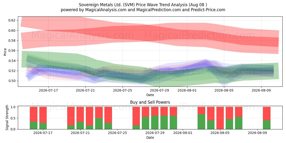  Sovereign Metals Ltd. (SVM) Support and Resistance area (07 Aug) 
