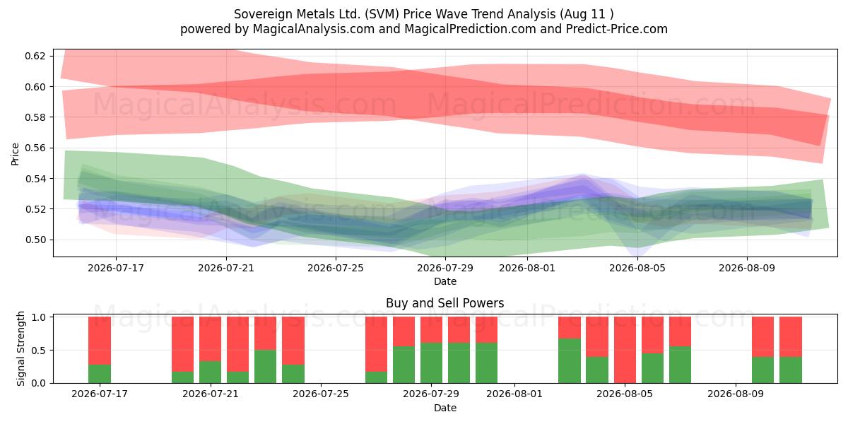  Sovereign Metals Ltd. (SVM) Support and Resistance area (10 Aug) 