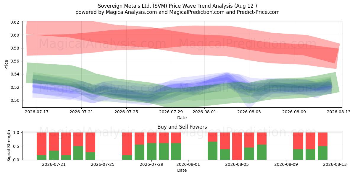  Sovereign Metals Ltd. (SVM) Support and Resistance area (11 Aug) 