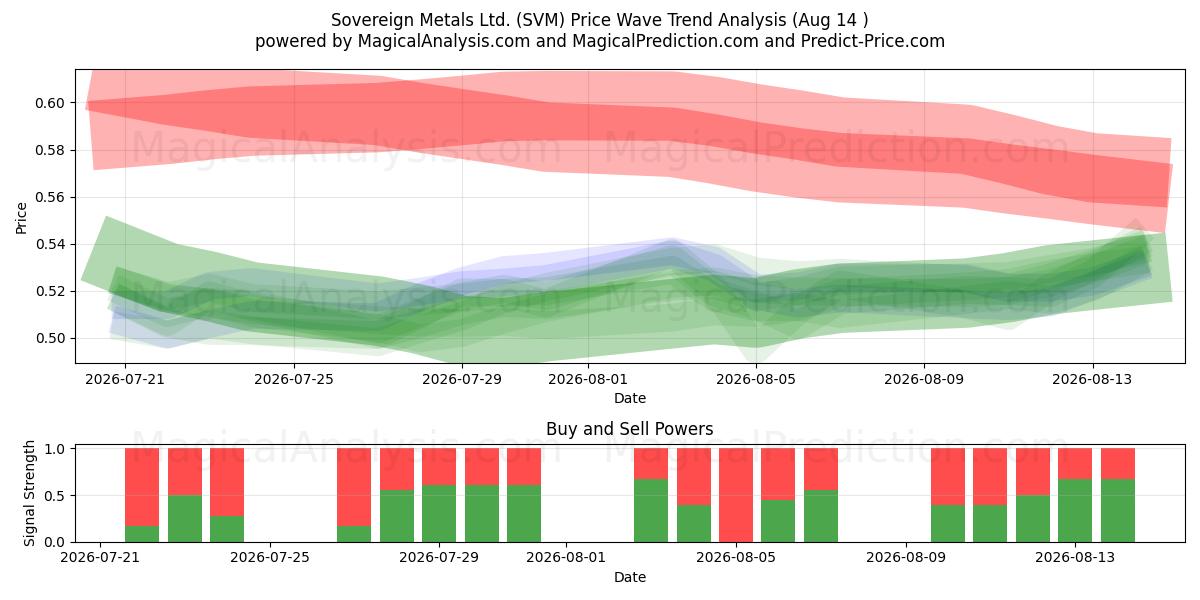  Sovereign Metals Ltd. (SVM) Support and Resistance area (13 Aug) 