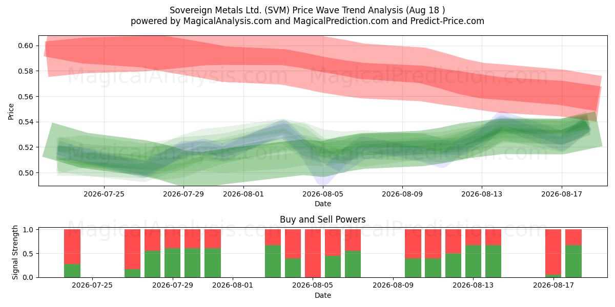  Sovereign Metals Ltd. (SVM) Support and Resistance area (14 Aug) 