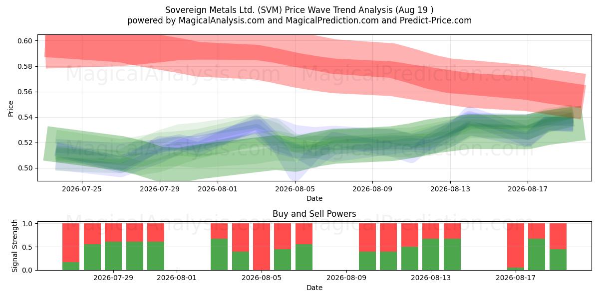  Sovereign Metals Ltd. (SVM) Support and Resistance area (17 Aug) 