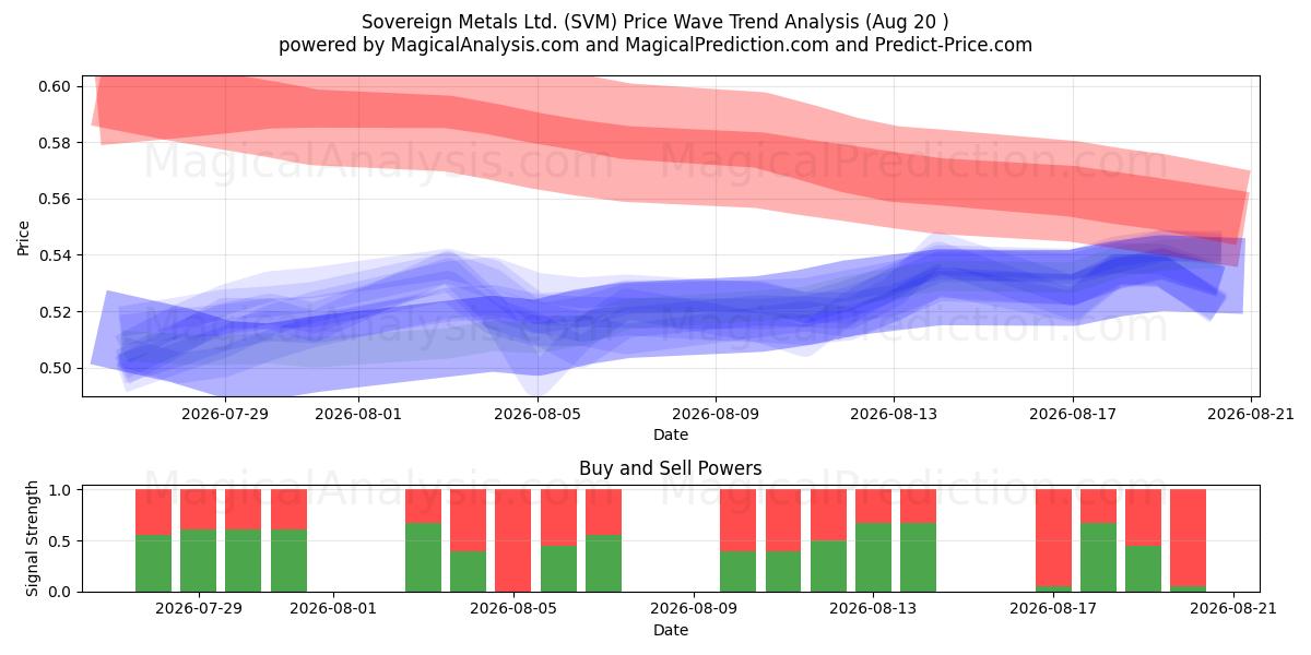  Sovereign Metals Ltd. (SVM) Support and Resistance area (18 Aug) 