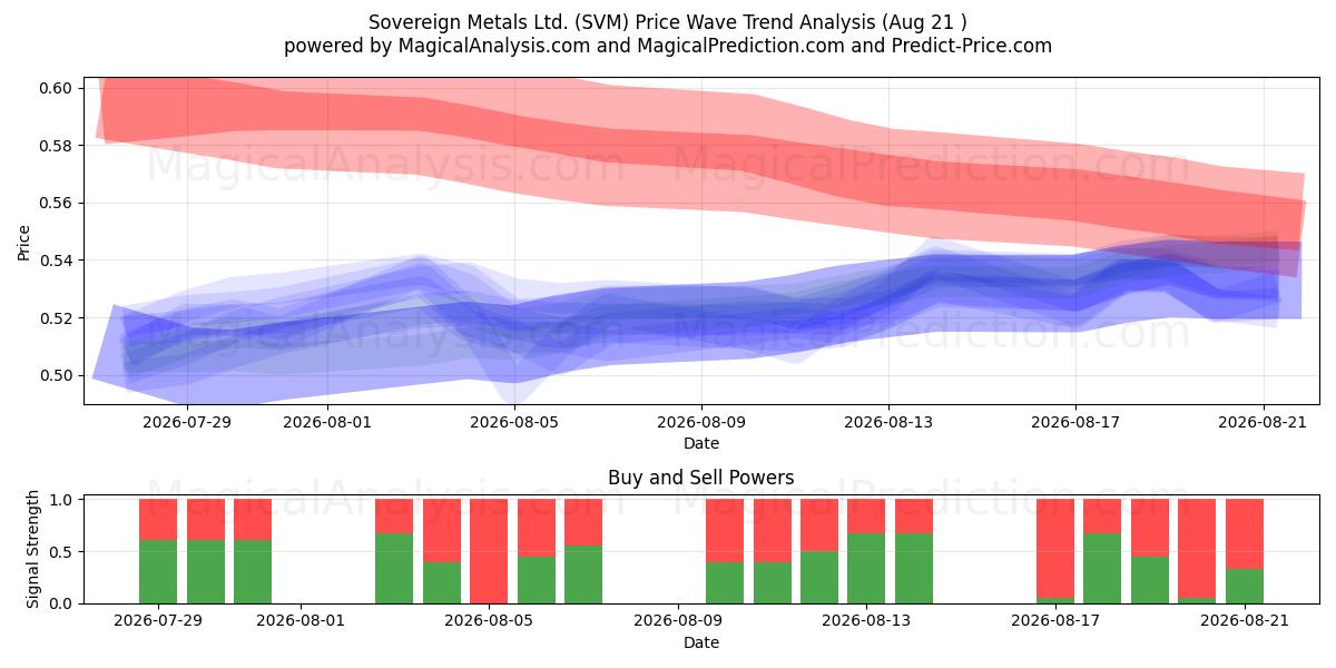  Sovereign Metals Ltd. (SVM) Support and Resistance area (20 Aug) 
