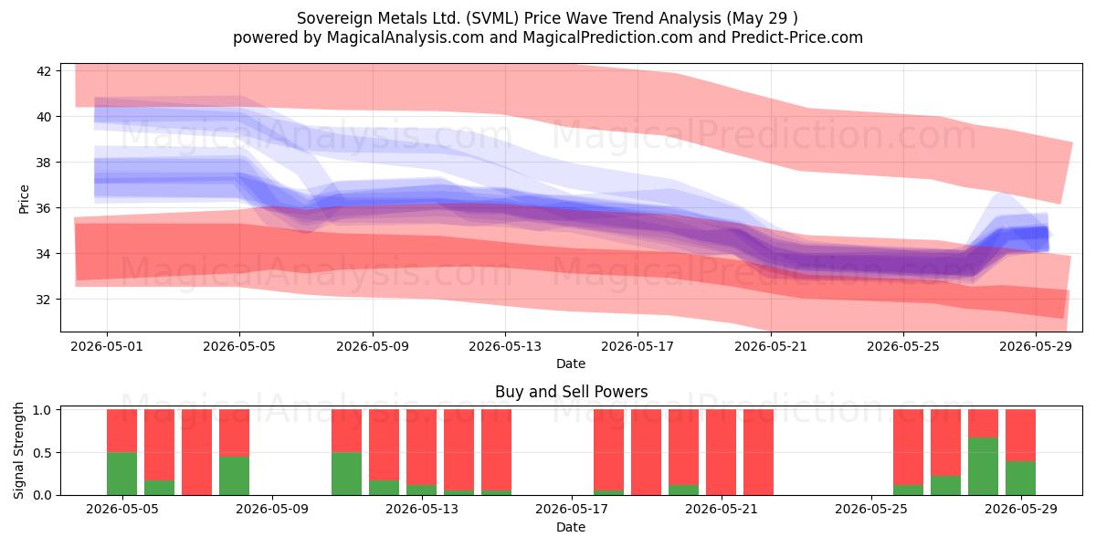  Sovereign Metals Ltd. (SVML) Support and Resistance area (28 May) 