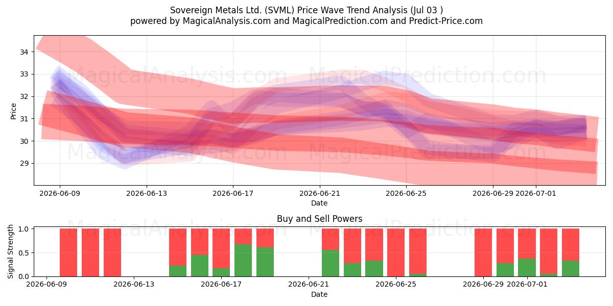  Sovereign Metals Ltd. (SVML) Support and Resistance area (02 Jul) 