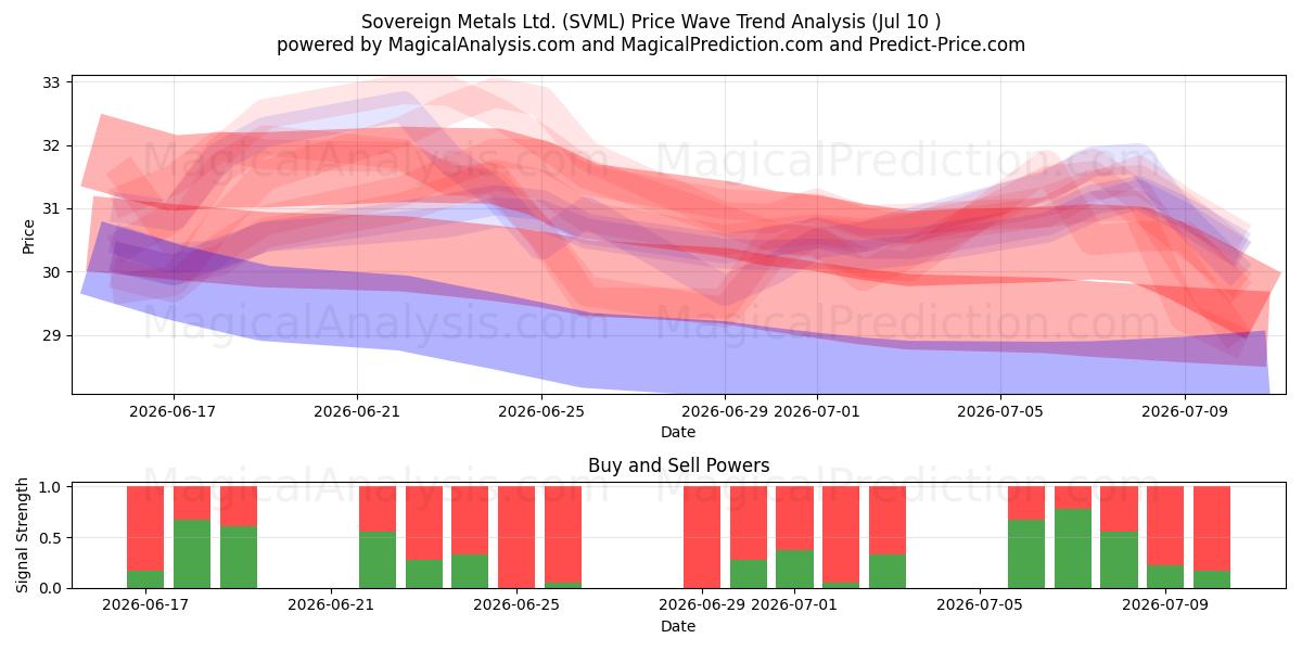  Sovereign Metals Ltd. (SVML) Support and Resistance area (09 Jul) 