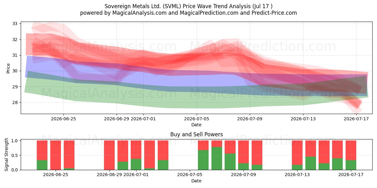  Sovereign Metals Ltd. (SVML) Support and Resistance area (16 Jul) 