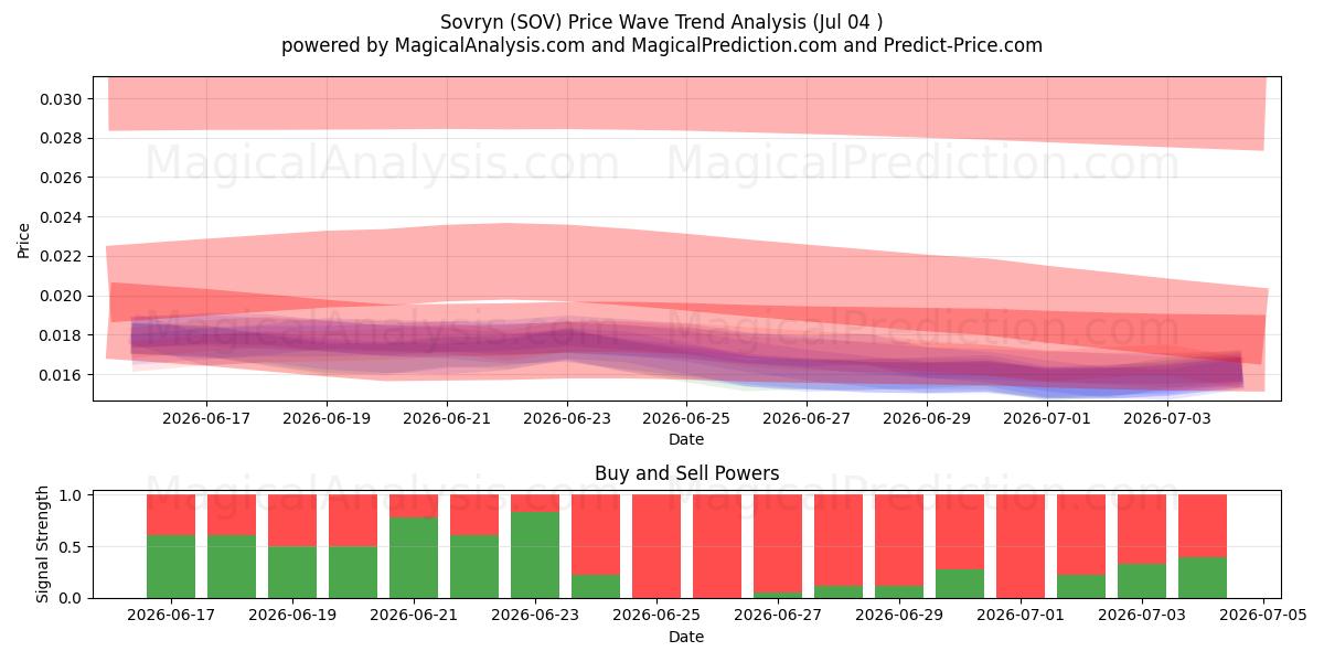  Sovryn (SOV) Support and Resistance area (03 Jul) 