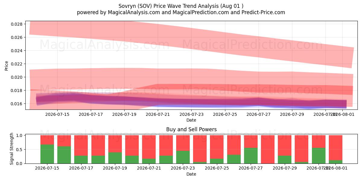  Sovryn (SOV) Support and Resistance area (31 Jul) 