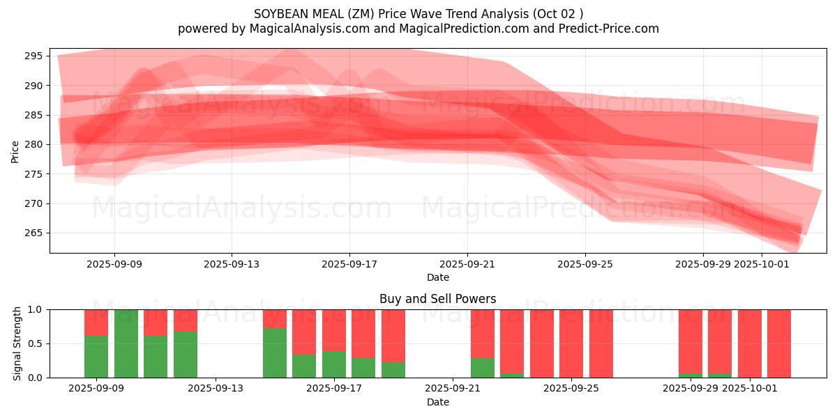  FARINA DI SOIA (ZM) Support and Resistance area (01 Oct) 