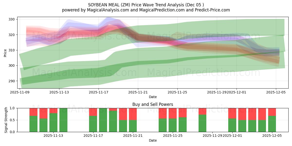  सोयाबीन भोजन (ZM) Support and Resistance area (04 Dec) 