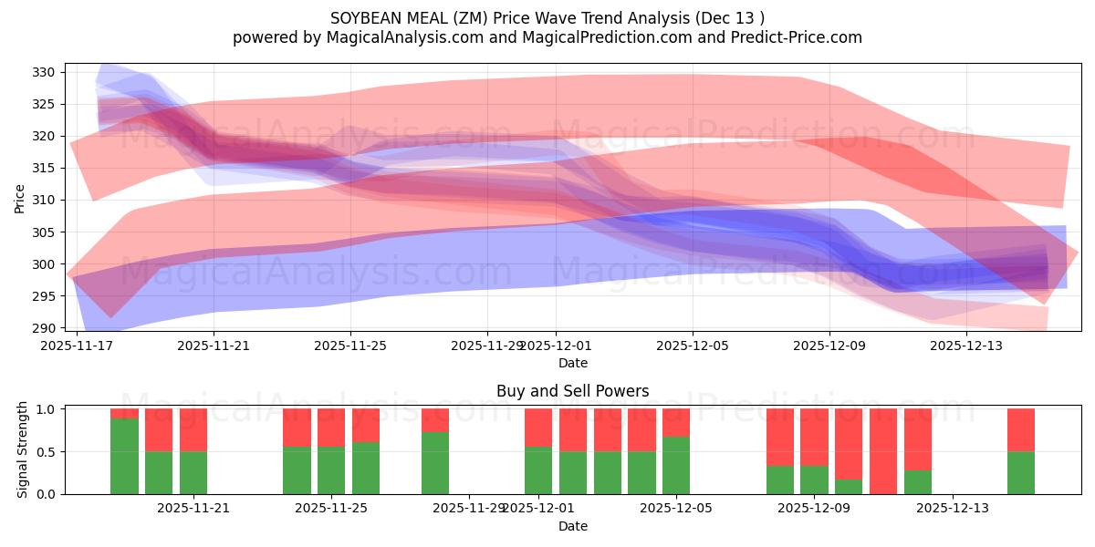  وجبة فول الصويا (ZM) Support and Resistance area (12 Dec) 