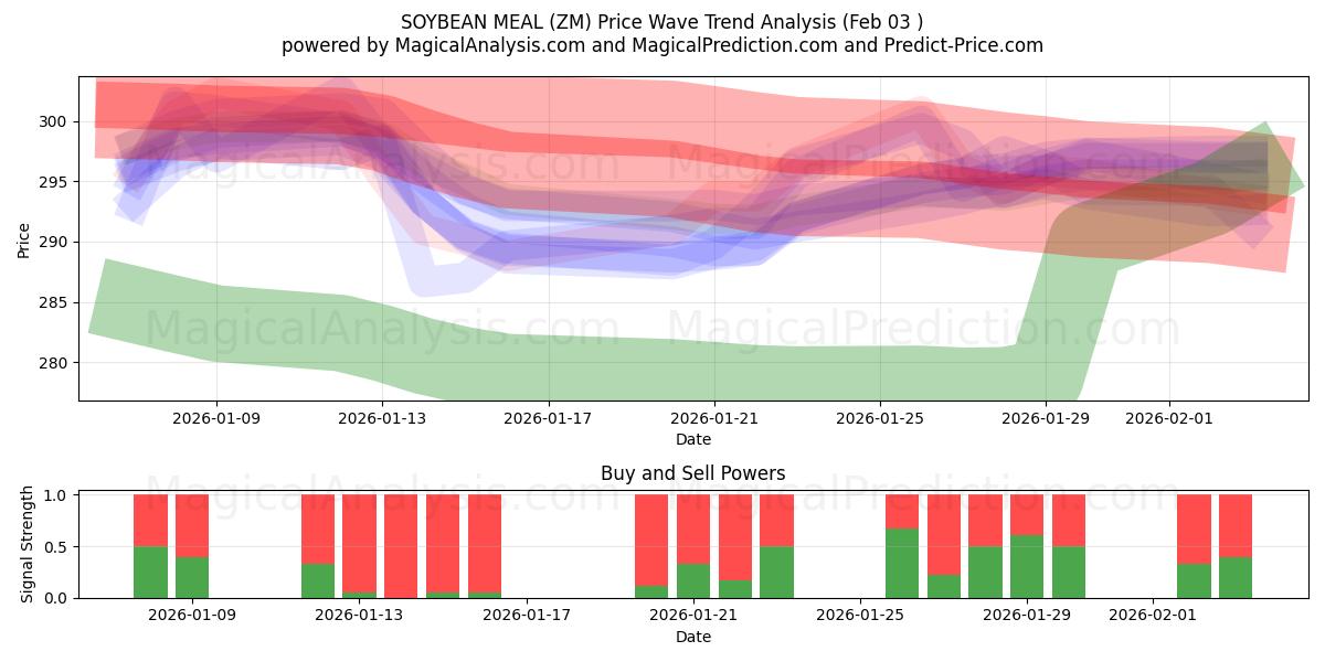  HARINA DE SOJA (ZM) Support and Resistance area (02 Feb) 