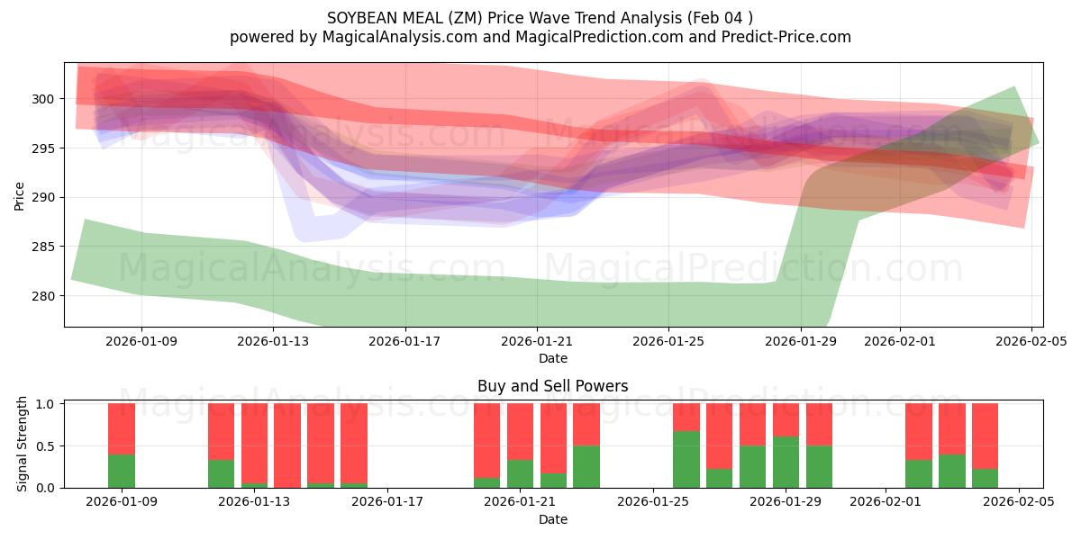  SOJABOHNENMEHL (ZM) Support and Resistance area (03 Feb) 