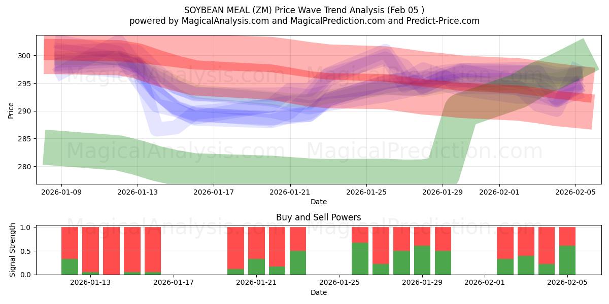  सोयाबीन भोजन (ZM) Support and Resistance area (04 Feb) 