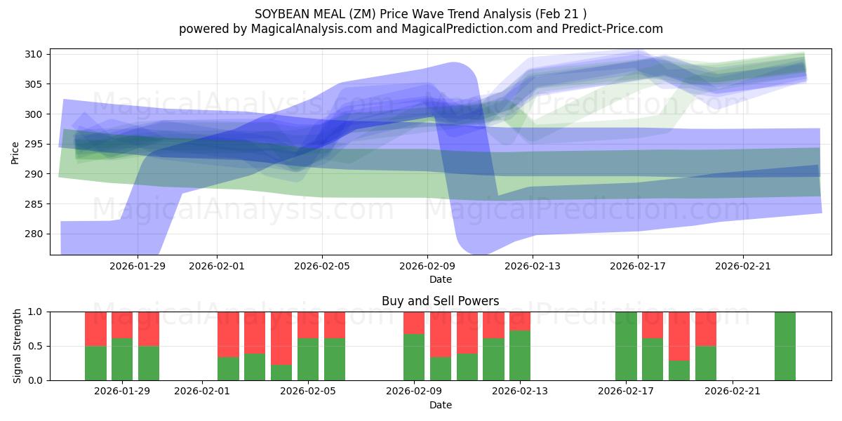  콩가루 (ZM) Support and Resistance area (20 Feb) 