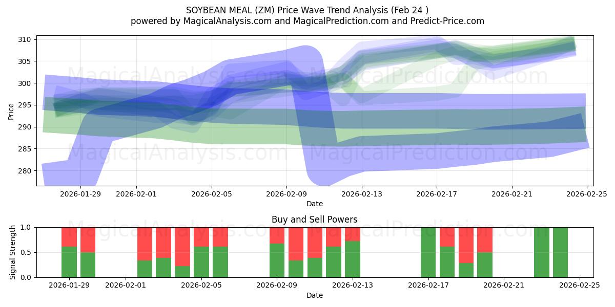  SOJABOHNENMEHL (ZM) Support and Resistance area (23 Feb) 