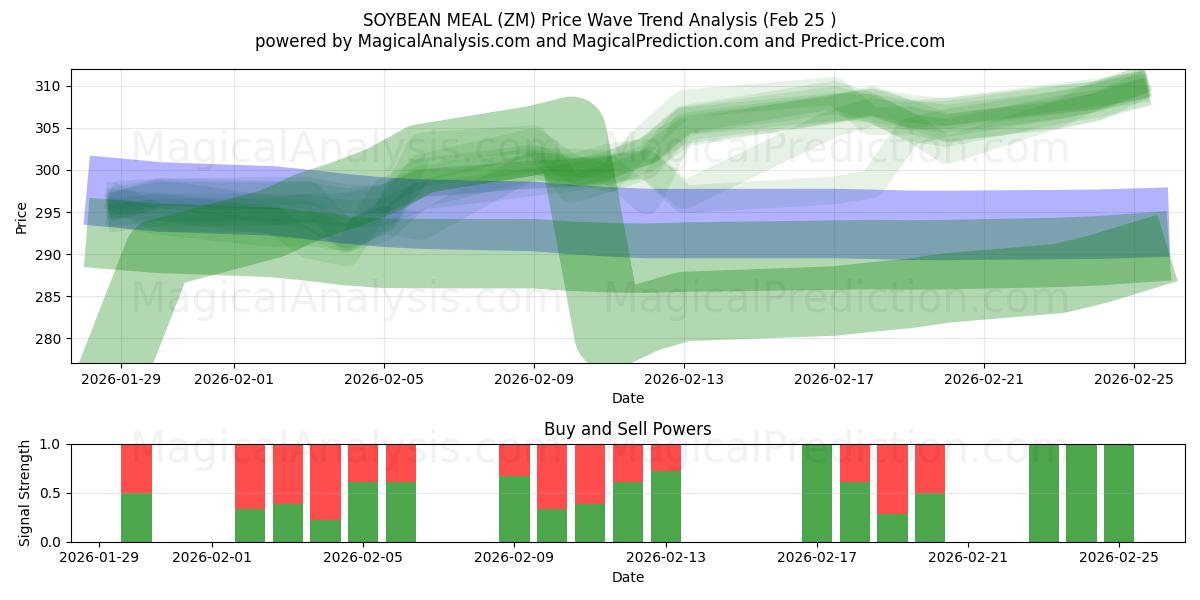  सोयाबीन भोजन (ZM) Support and Resistance area (24 Feb) 