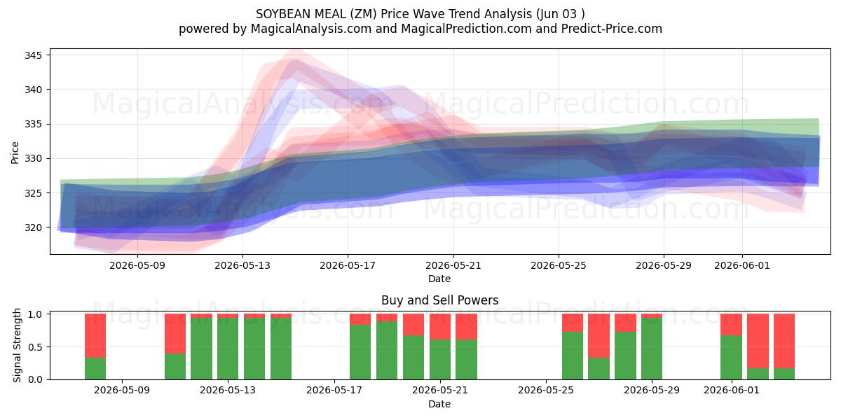  FARINHA DE SOJA (ZM) Support and Resistance area (02 Jun) 