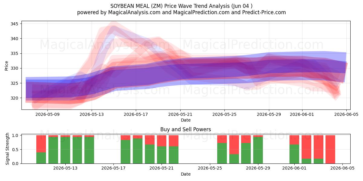  SOYBEAN MEAL (ZM) Support and Resistance area (03 Jun) 