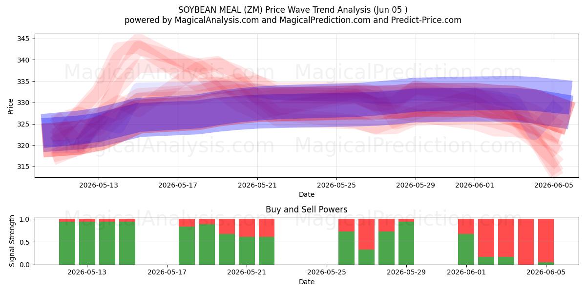  SOJA MAALTIJD (ZM) Support and Resistance area (04 Jun) 