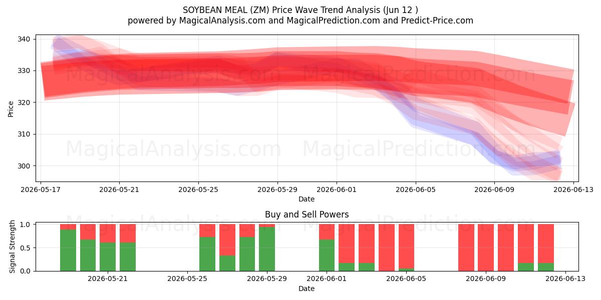  SOJABOHNENMEHL (ZM) Support and Resistance area (09 Jun) 