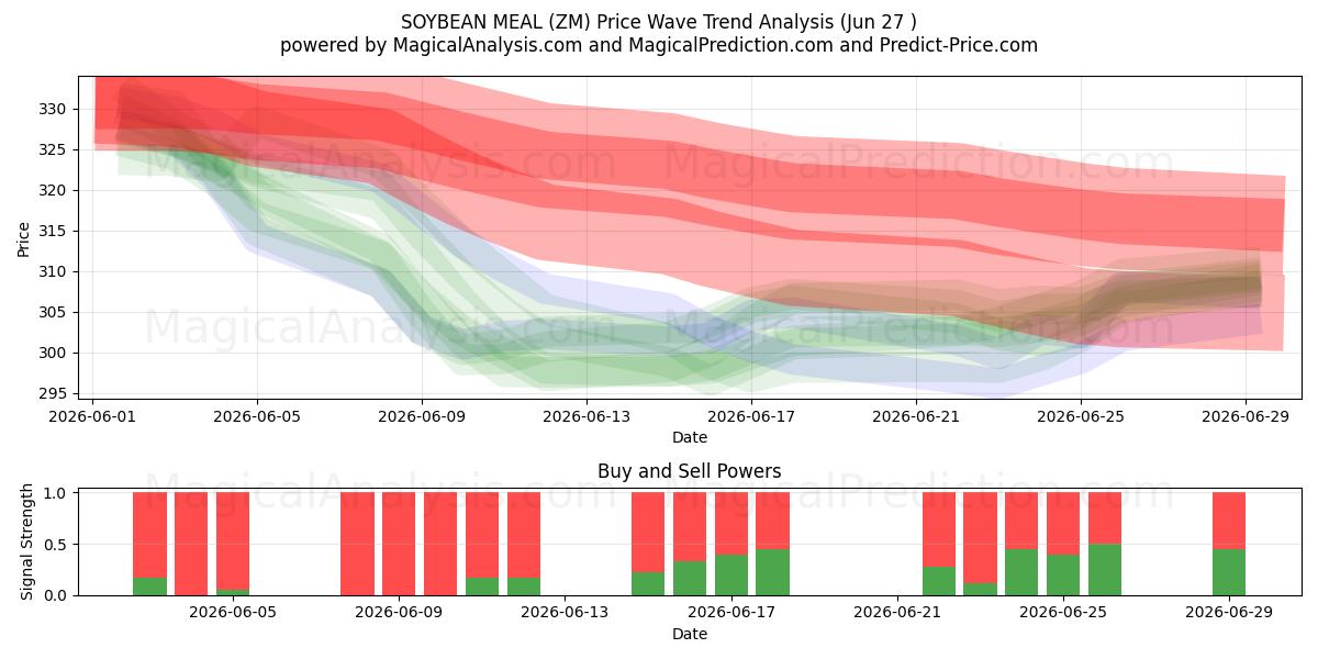  وجبة فول الصويا (ZM) Support and Resistance area (26 Jun) 
