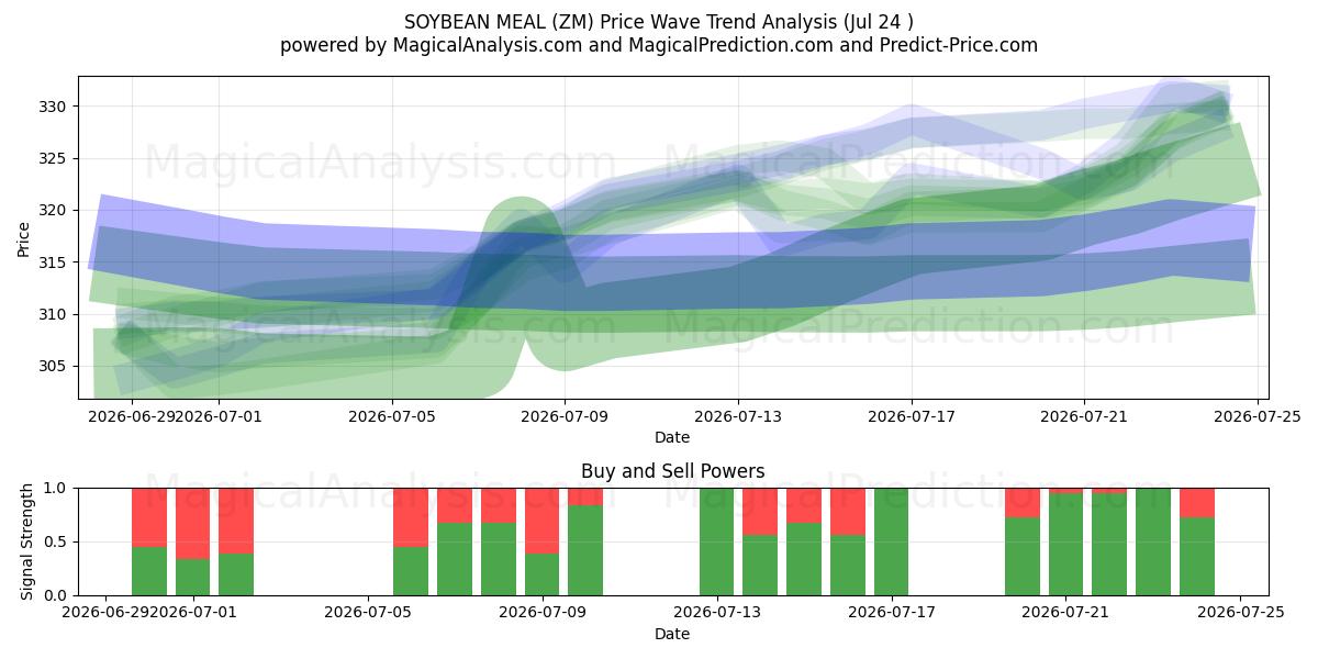  豆粕 (ZM) Support and Resistance area (23 Jul) 