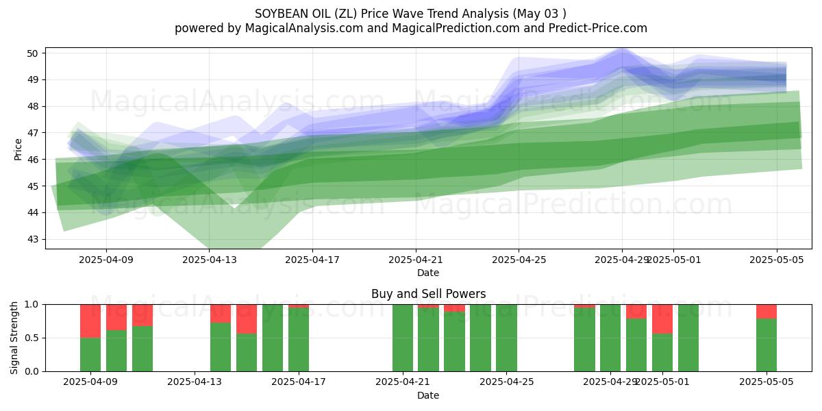 زيت فول الصويا (ZL) Support and Resistance area (03 May) زيت فول الصويا (ZL) Support and Resistance area (03 May)