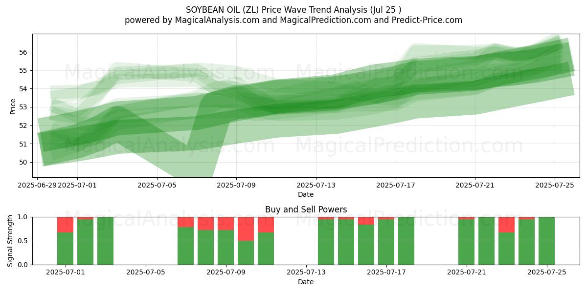  SOYBEAN OIL (ZL) Support and Resistance area (24 Jul) 